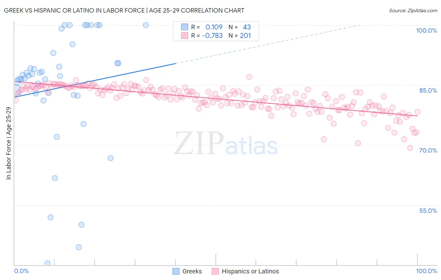 Greek vs Hispanic or Latino In Labor Force | Age 25-29