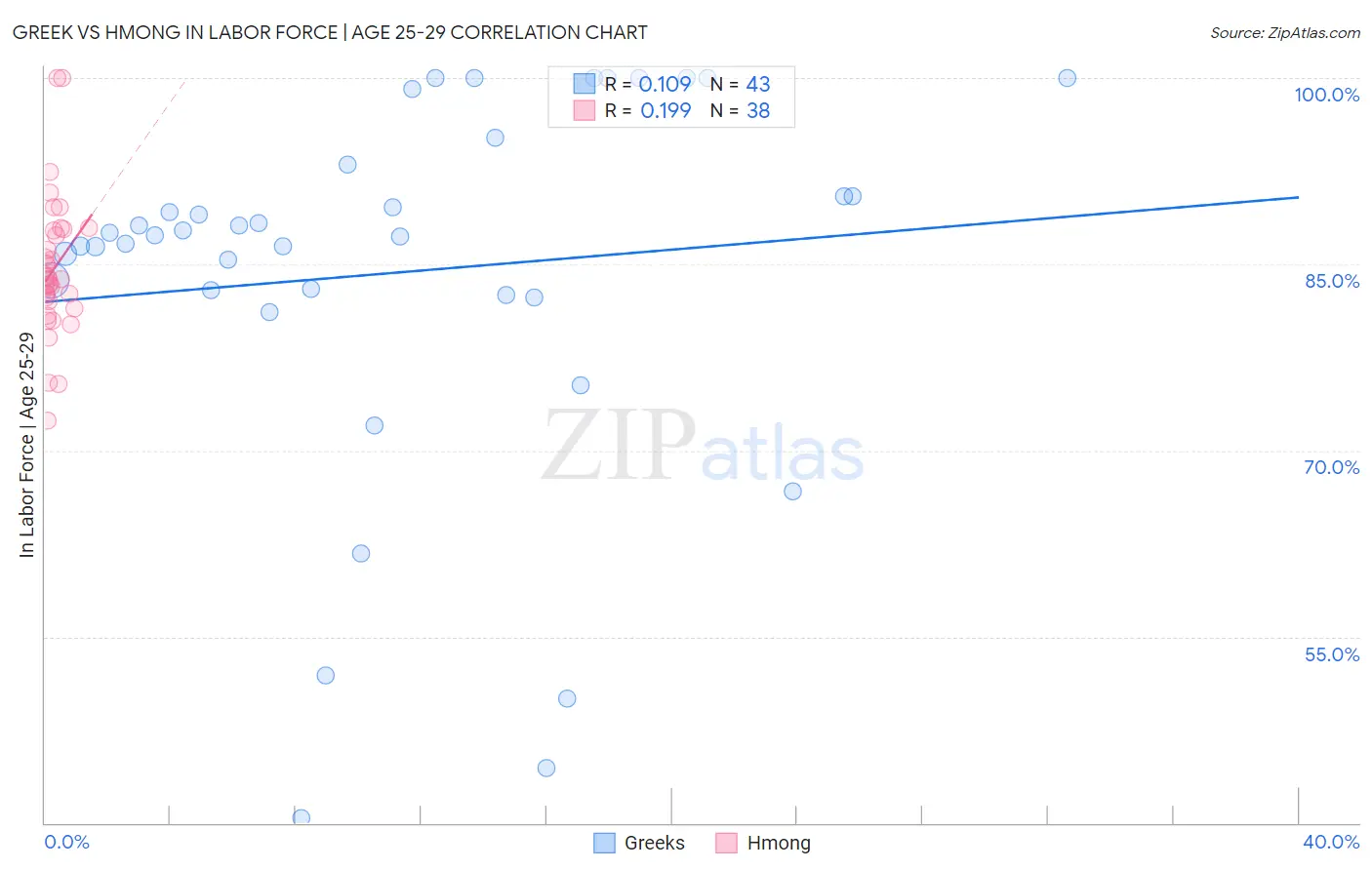 Greek vs Hmong In Labor Force | Age 25-29