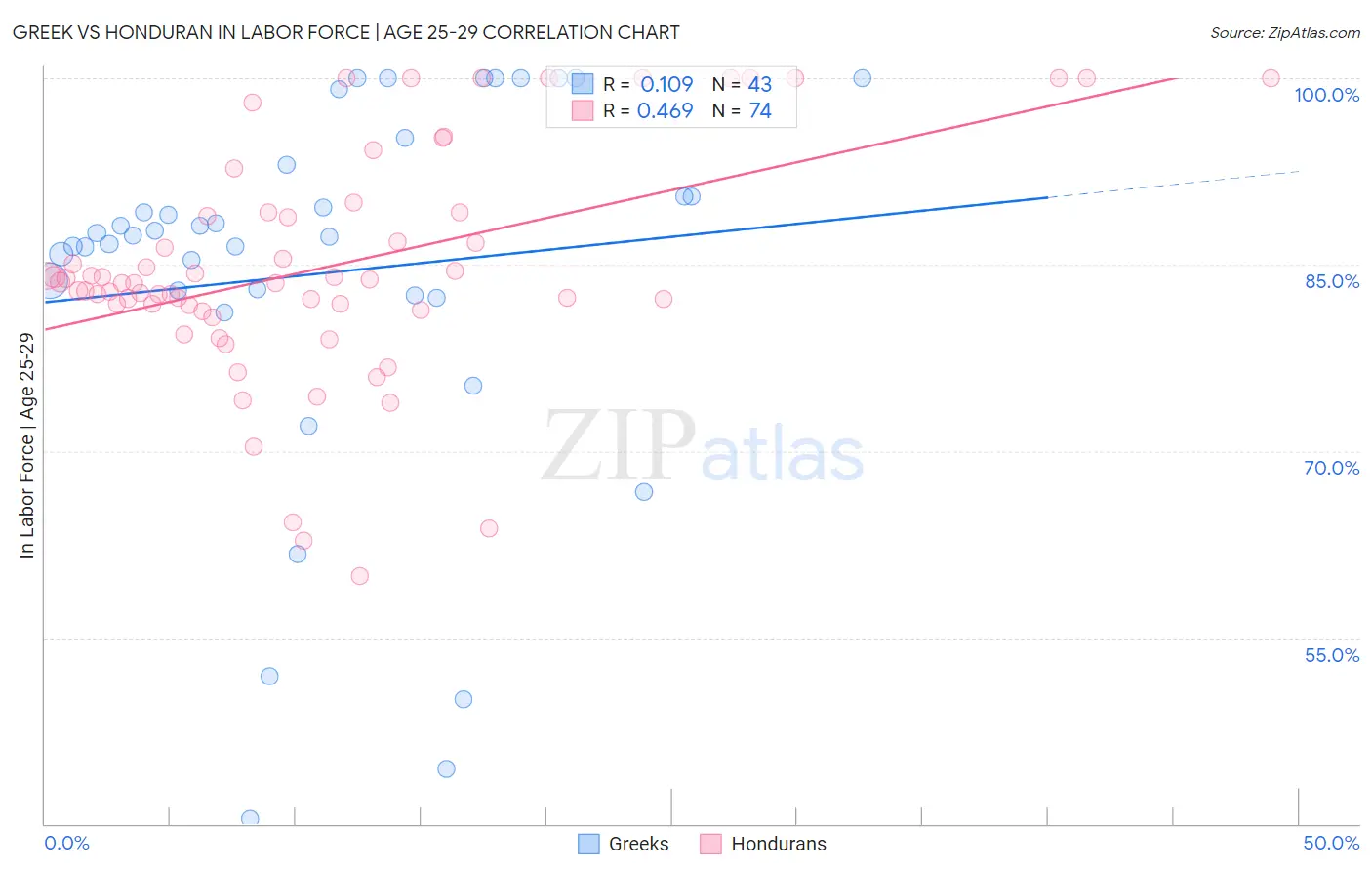 Greek vs Honduran In Labor Force | Age 25-29
