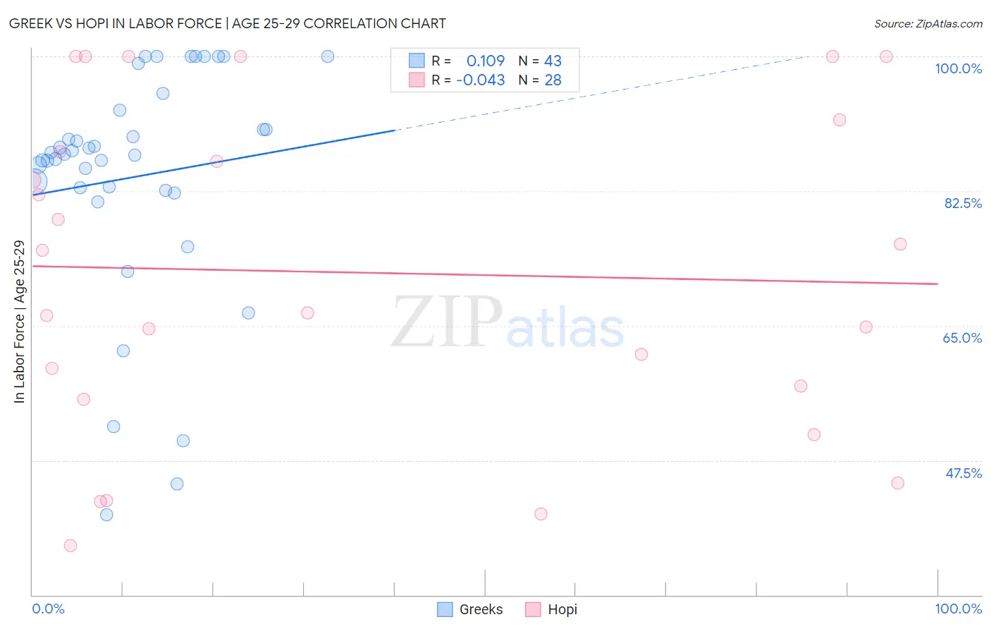 Greek vs Hopi In Labor Force | Age 25-29