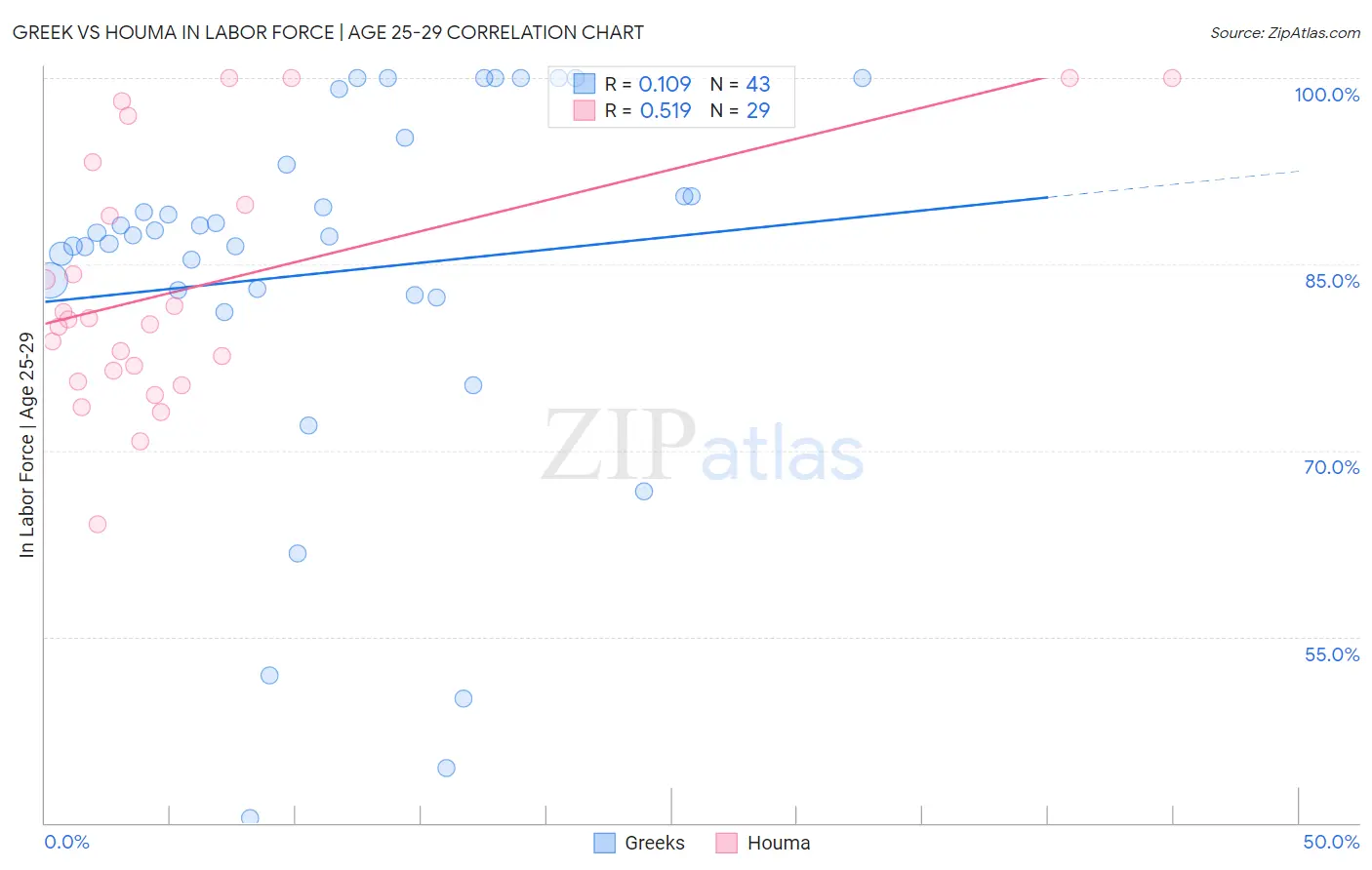 Greek vs Houma In Labor Force | Age 25-29