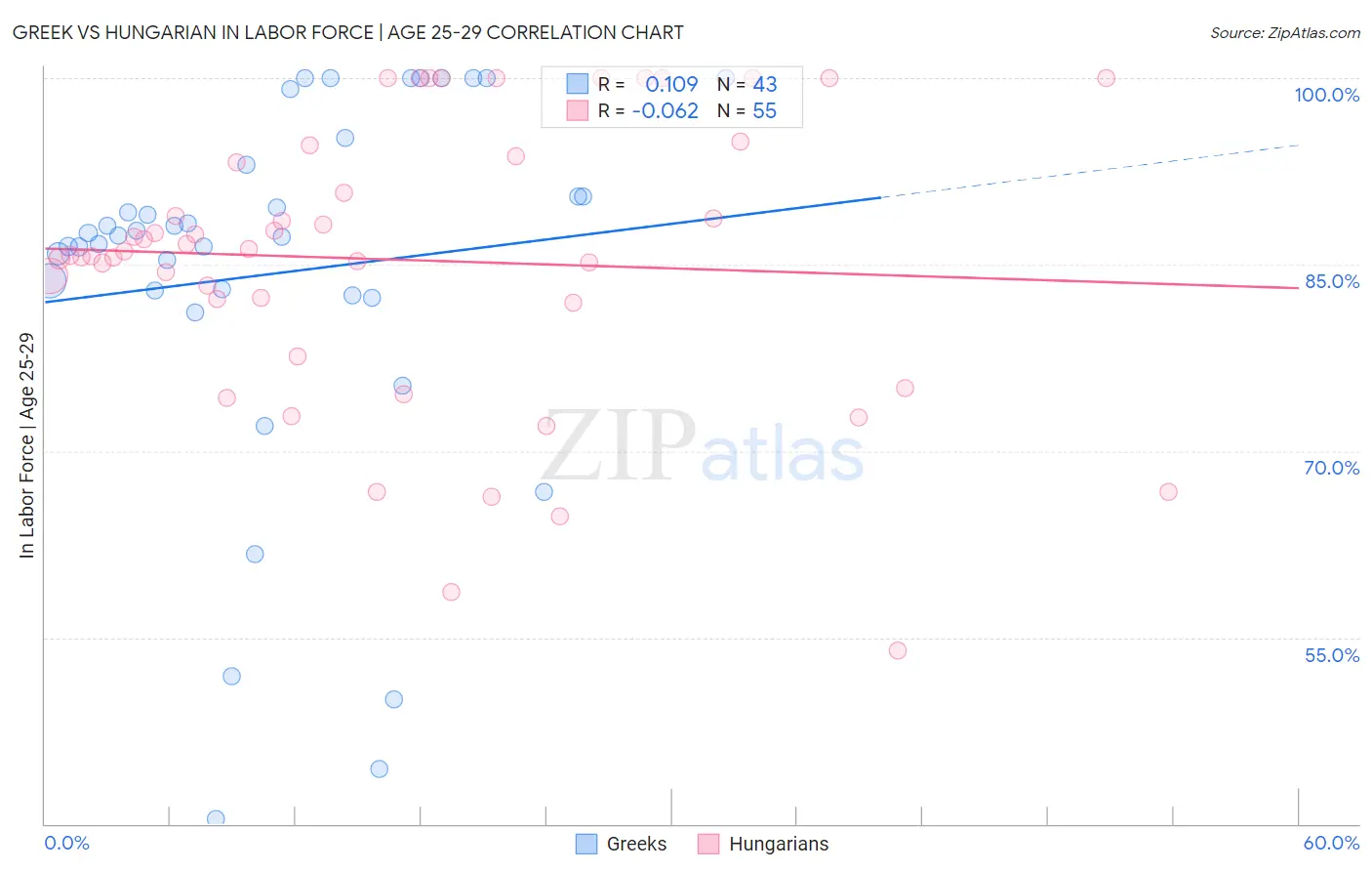 Greek vs Hungarian In Labor Force | Age 25-29