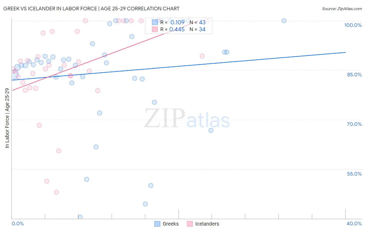 Greek vs Icelander In Labor Force | Age 25-29