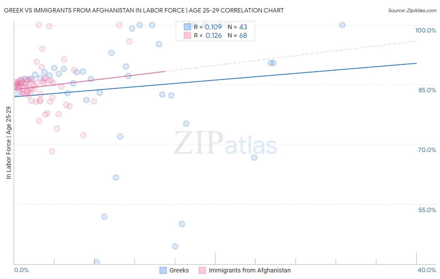 Greek vs Immigrants from Afghanistan In Labor Force | Age 25-29