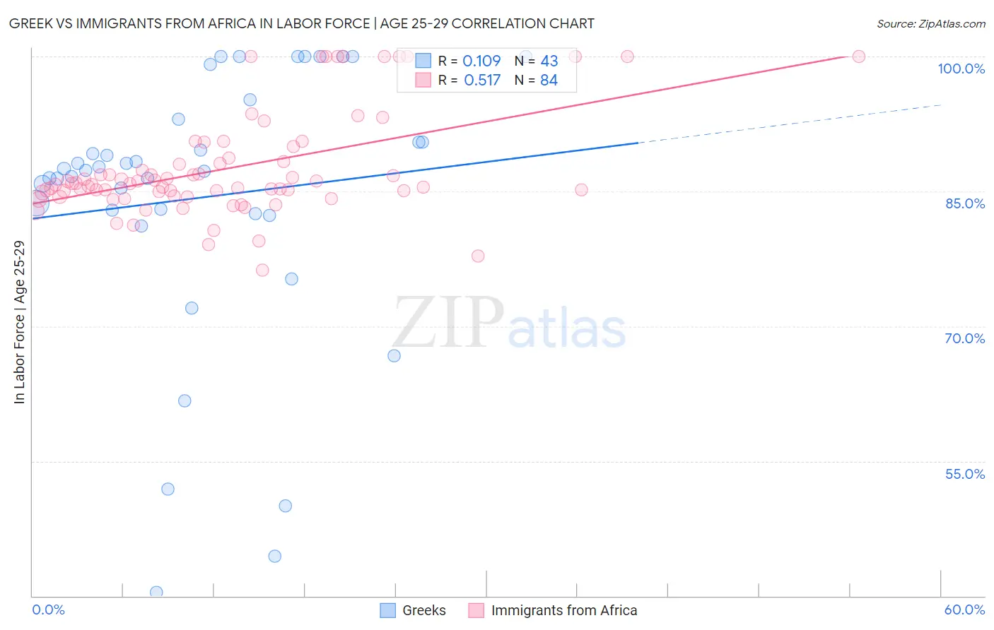 Greek vs Immigrants from Africa In Labor Force | Age 25-29