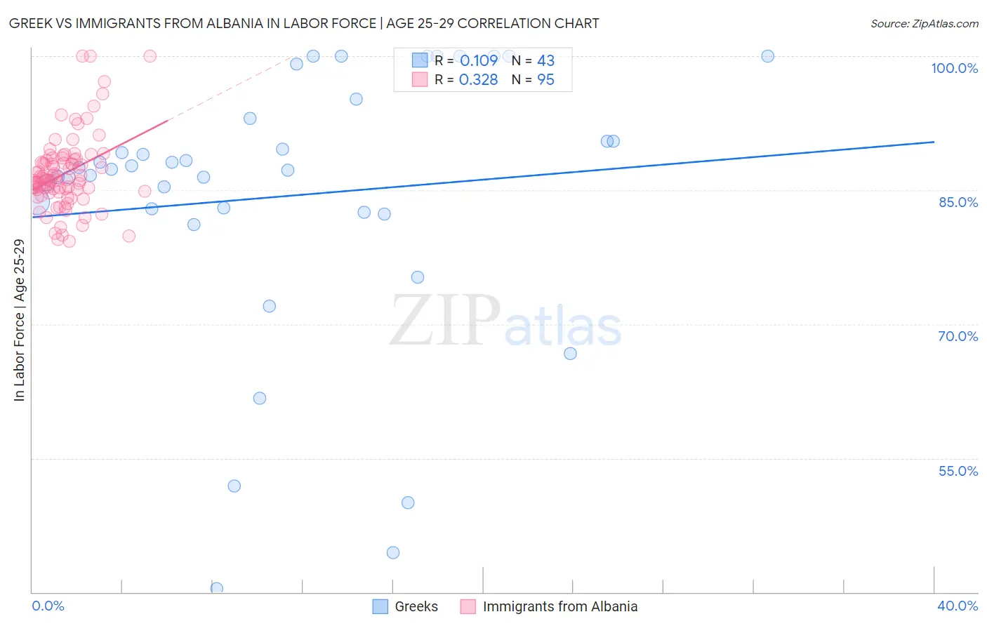 Greek vs Immigrants from Albania In Labor Force | Age 25-29