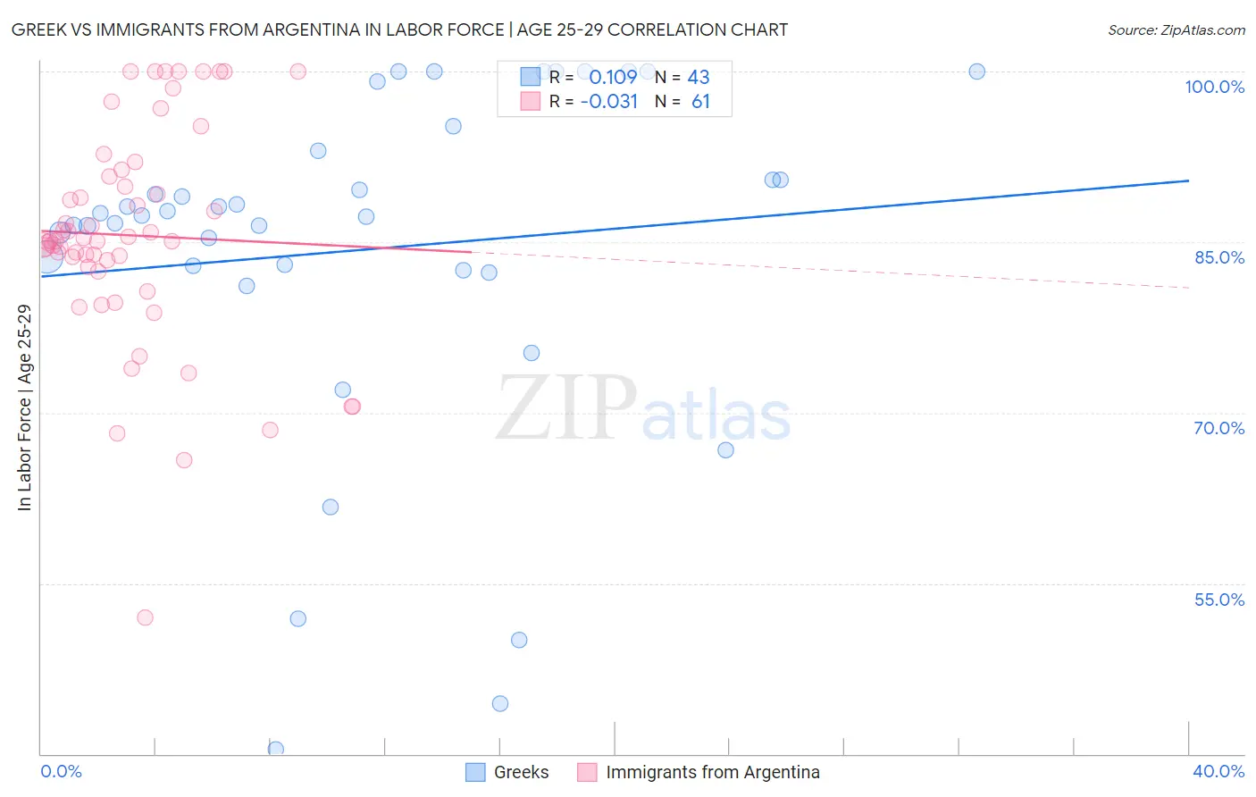 Greek vs Immigrants from Argentina In Labor Force | Age 25-29