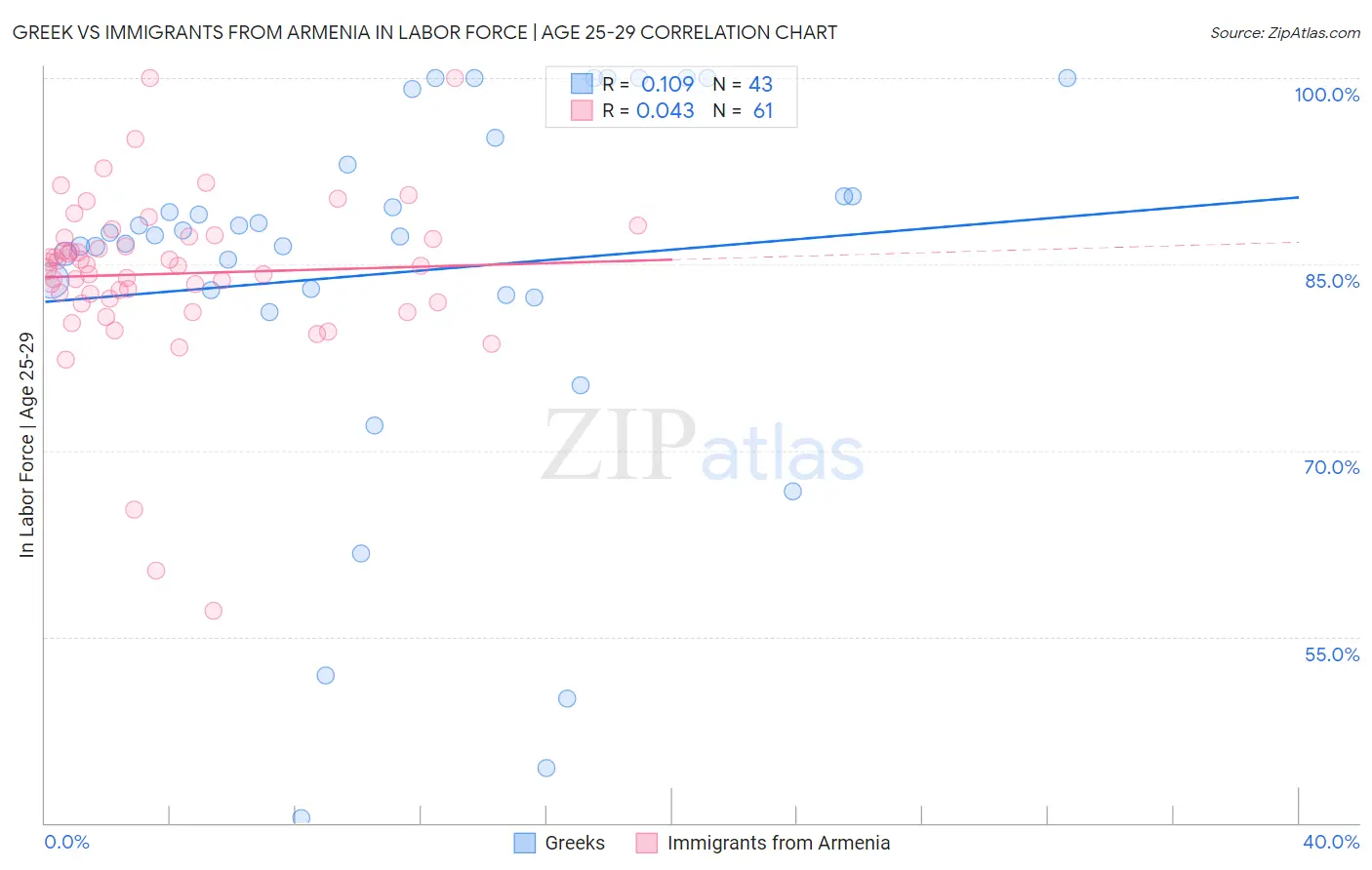 Greek vs Immigrants from Armenia In Labor Force | Age 25-29