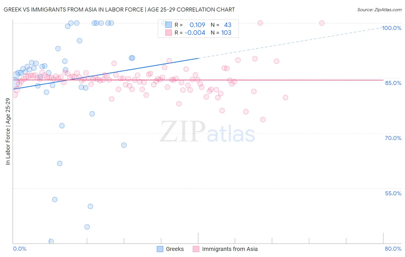 Greek vs Immigrants from Asia In Labor Force | Age 25-29