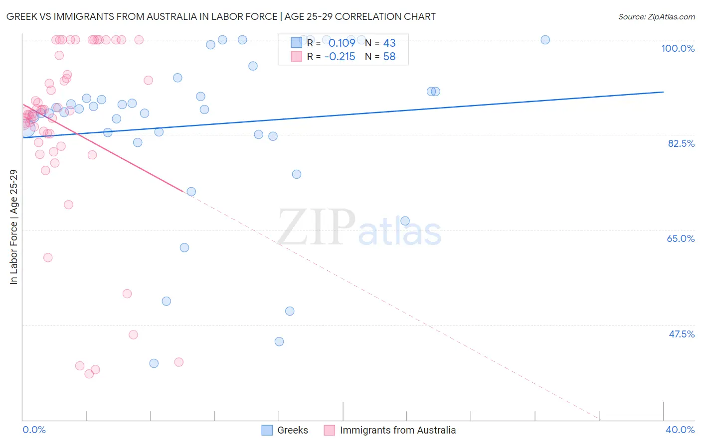 Greek vs Immigrants from Australia In Labor Force | Age 25-29