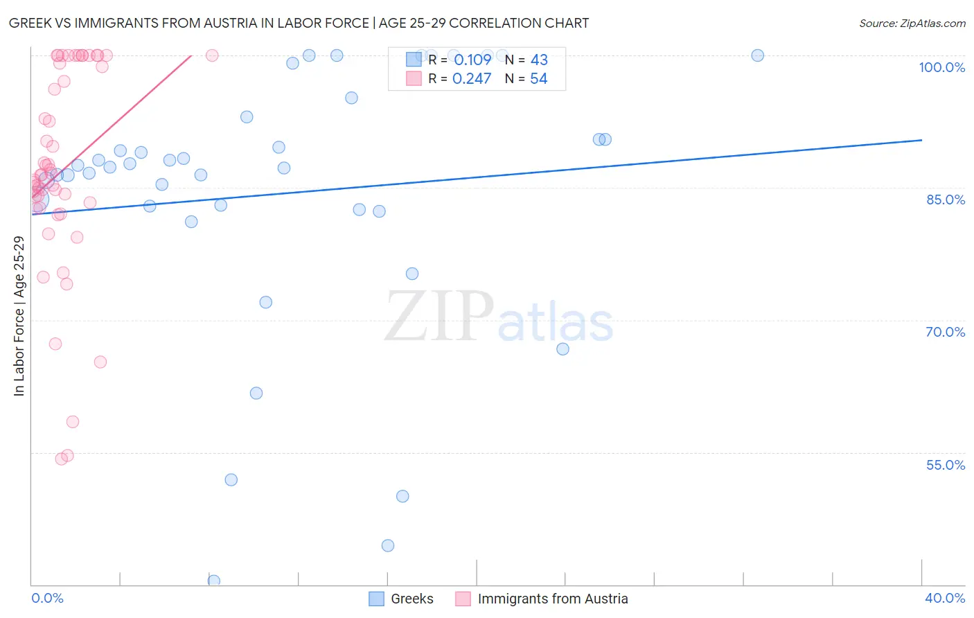 Greek vs Immigrants from Austria In Labor Force | Age 25-29