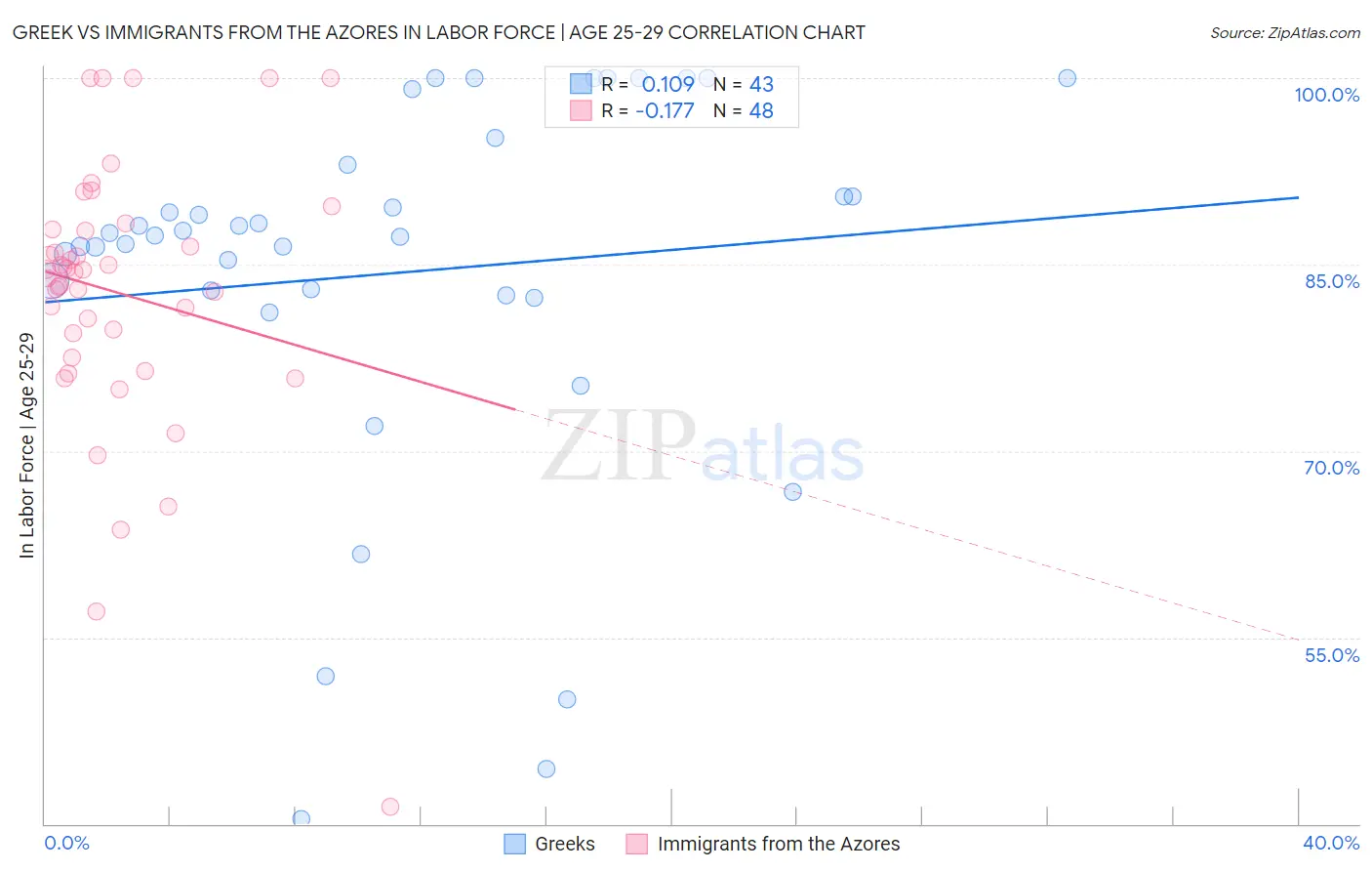 Greek vs Immigrants from the Azores In Labor Force | Age 25-29