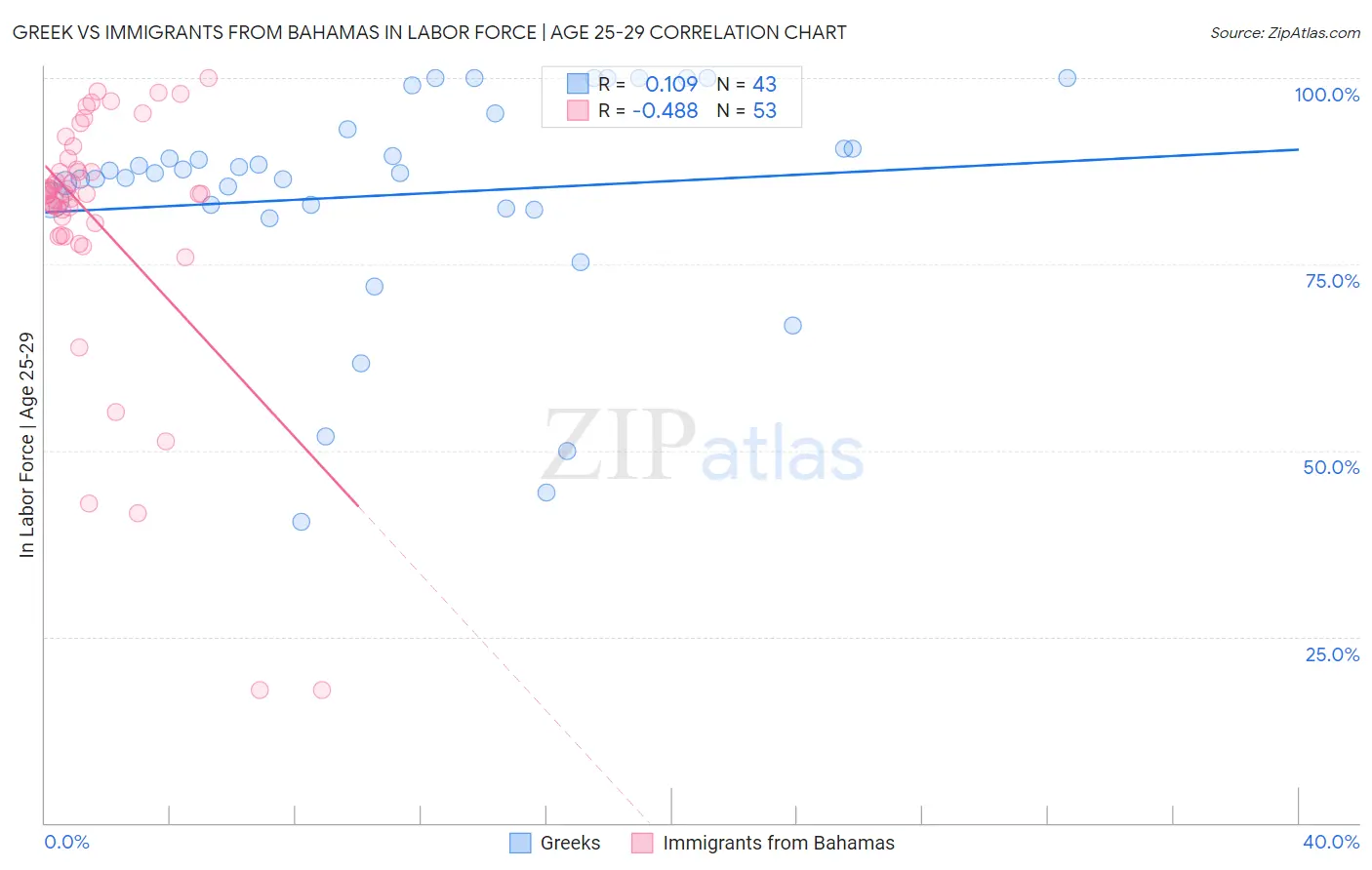 Greek vs Immigrants from Bahamas In Labor Force | Age 25-29