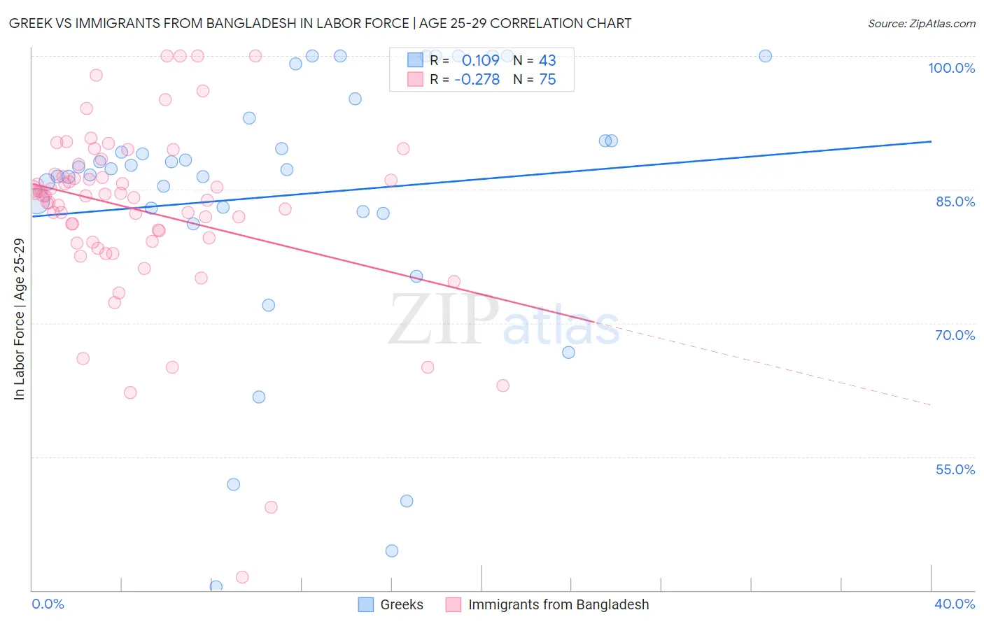 Greek vs Immigrants from Bangladesh In Labor Force | Age 25-29