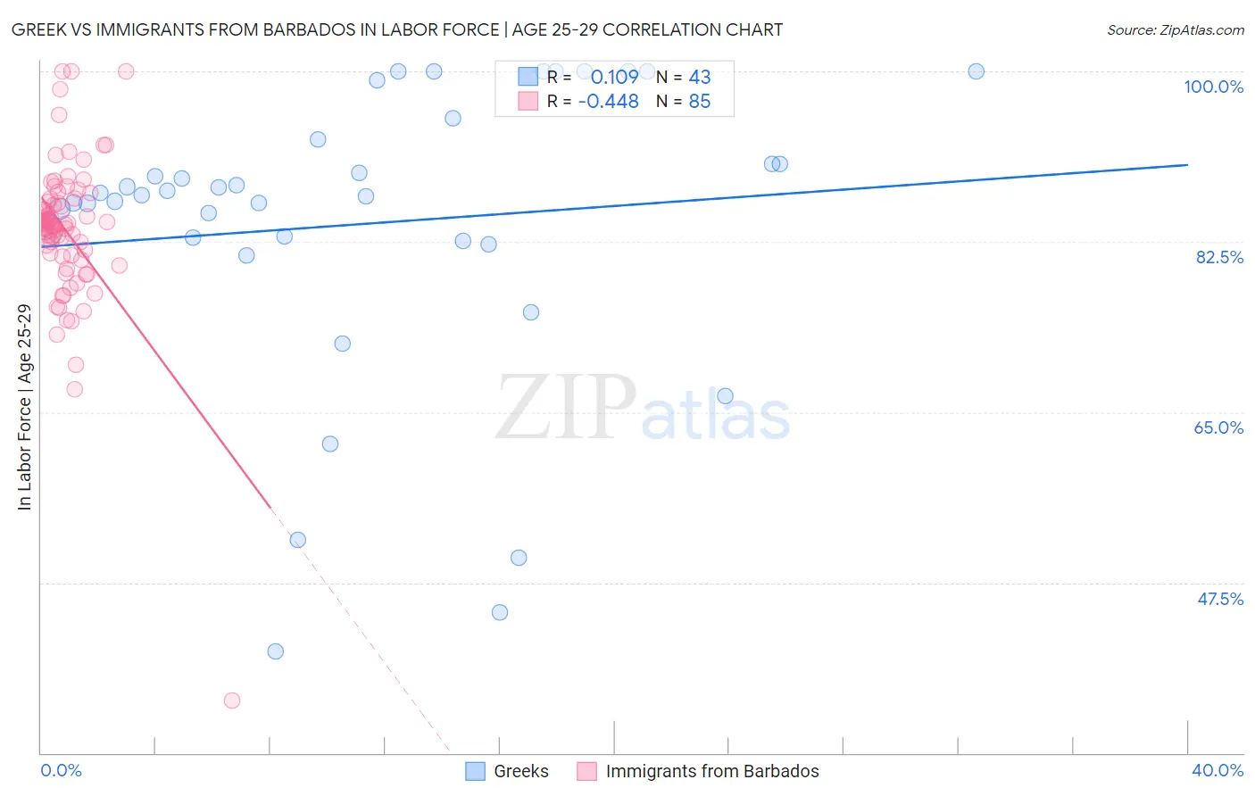 Greek vs Immigrants from Barbados In Labor Force | Age 25-29