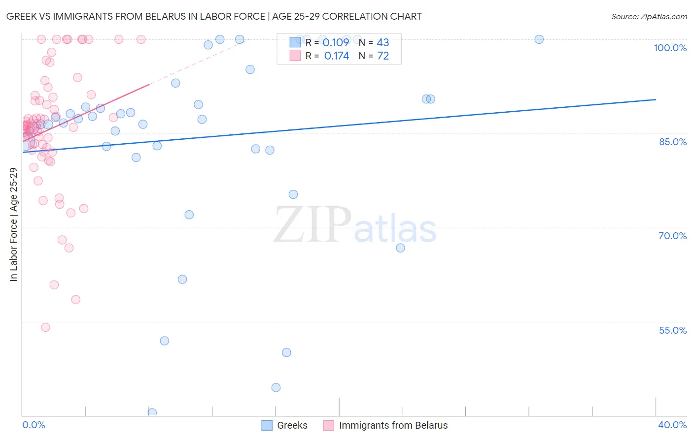 Greek vs Immigrants from Belarus In Labor Force | Age 25-29