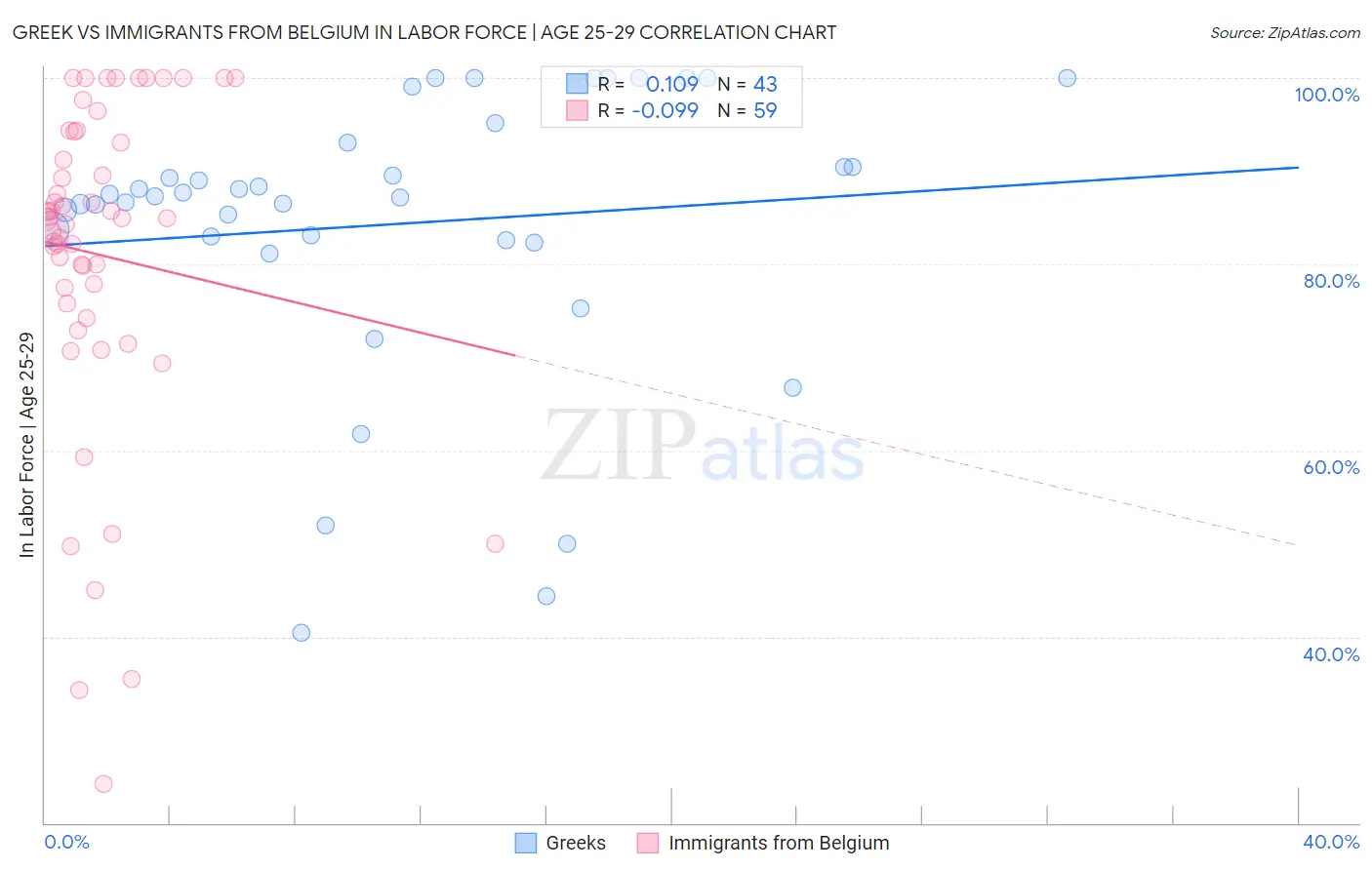Greek vs Immigrants from Belgium In Labor Force | Age 25-29