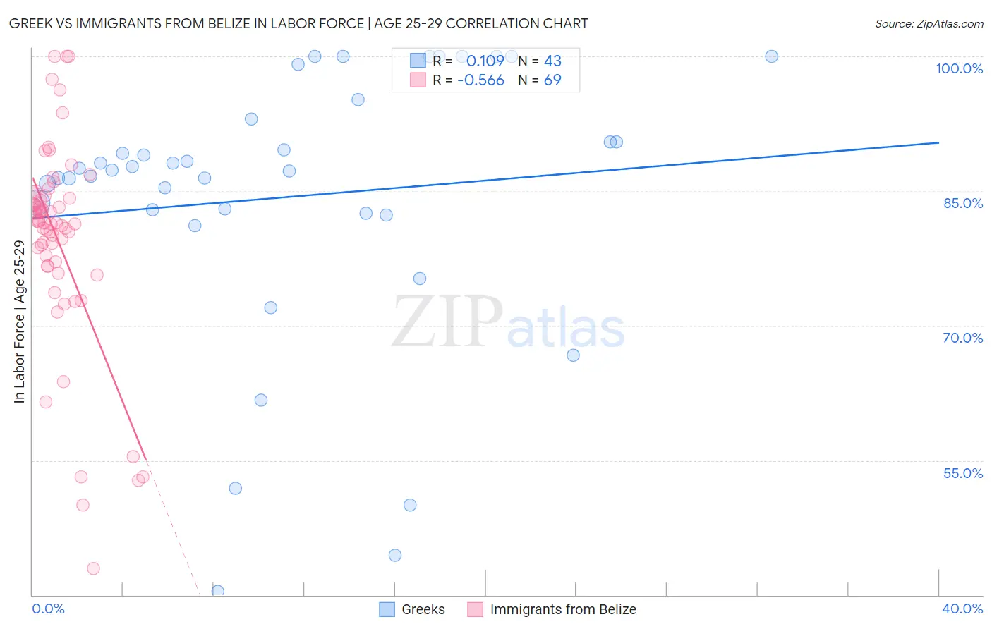 Greek vs Immigrants from Belize In Labor Force | Age 25-29