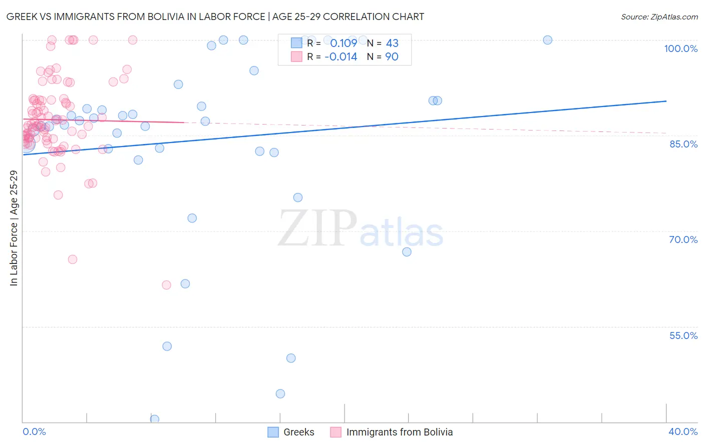 Greek vs Immigrants from Bolivia In Labor Force | Age 25-29