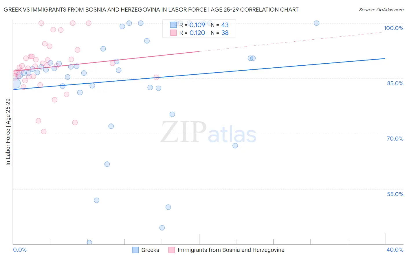 Greek vs Immigrants from Bosnia and Herzegovina In Labor Force | Age 25-29