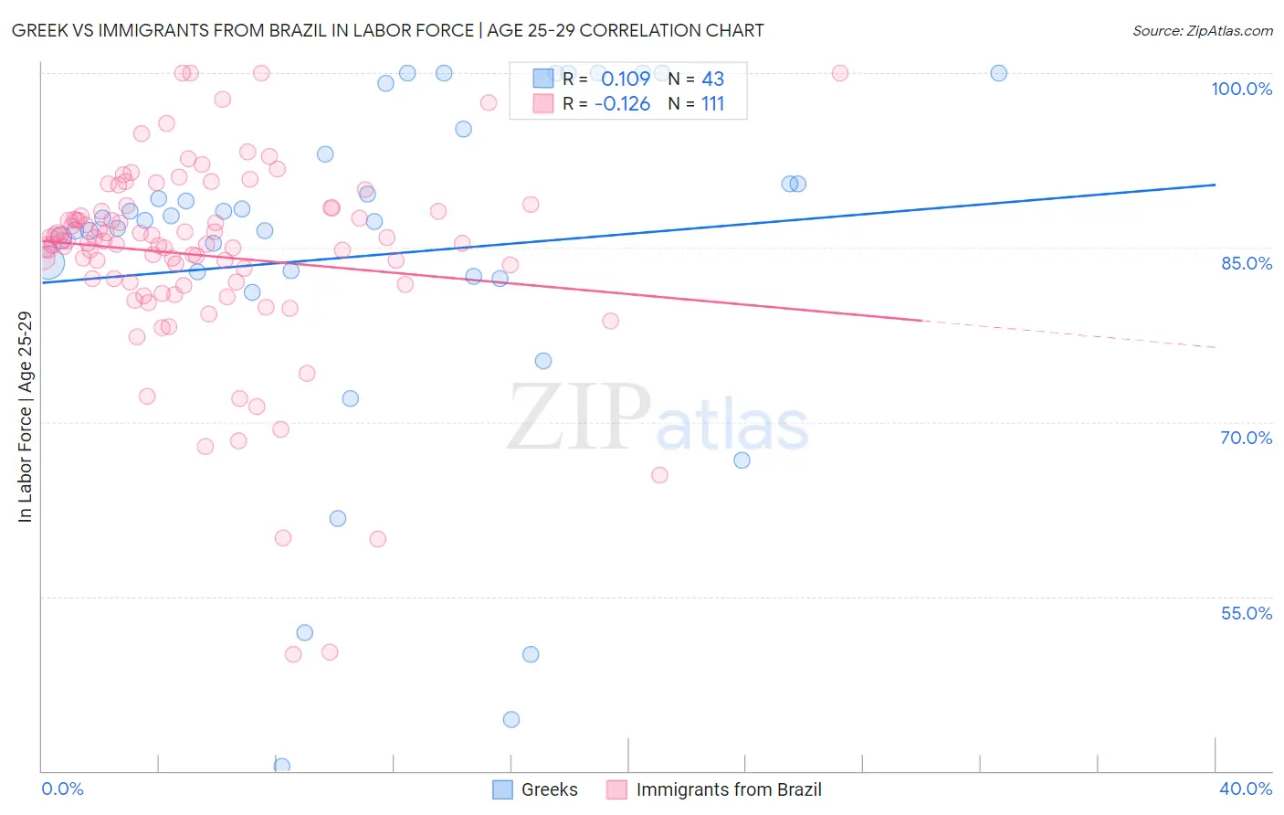 Greek vs Immigrants from Brazil In Labor Force | Age 25-29