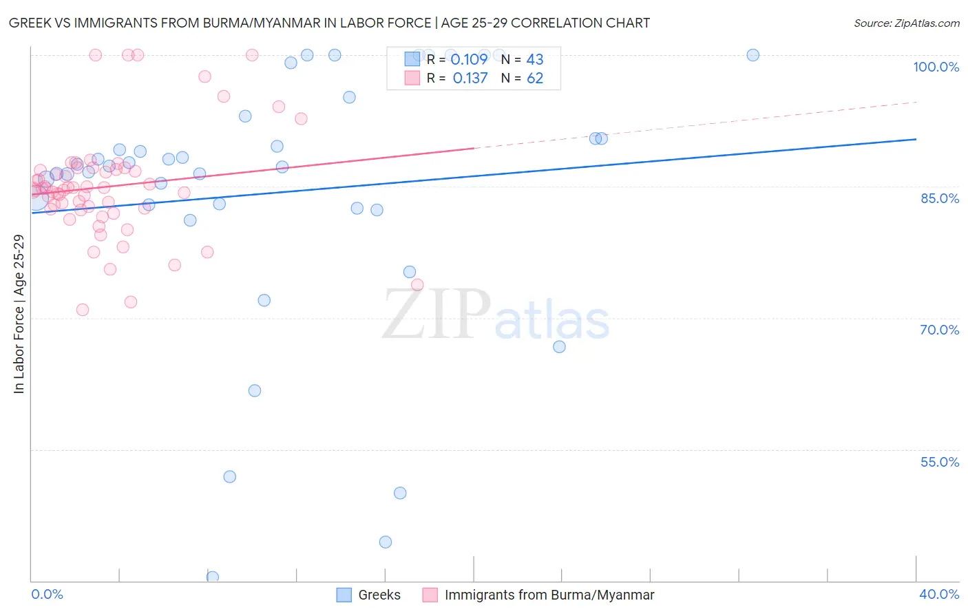 Greek vs Immigrants from Burma/Myanmar In Labor Force | Age 25-29