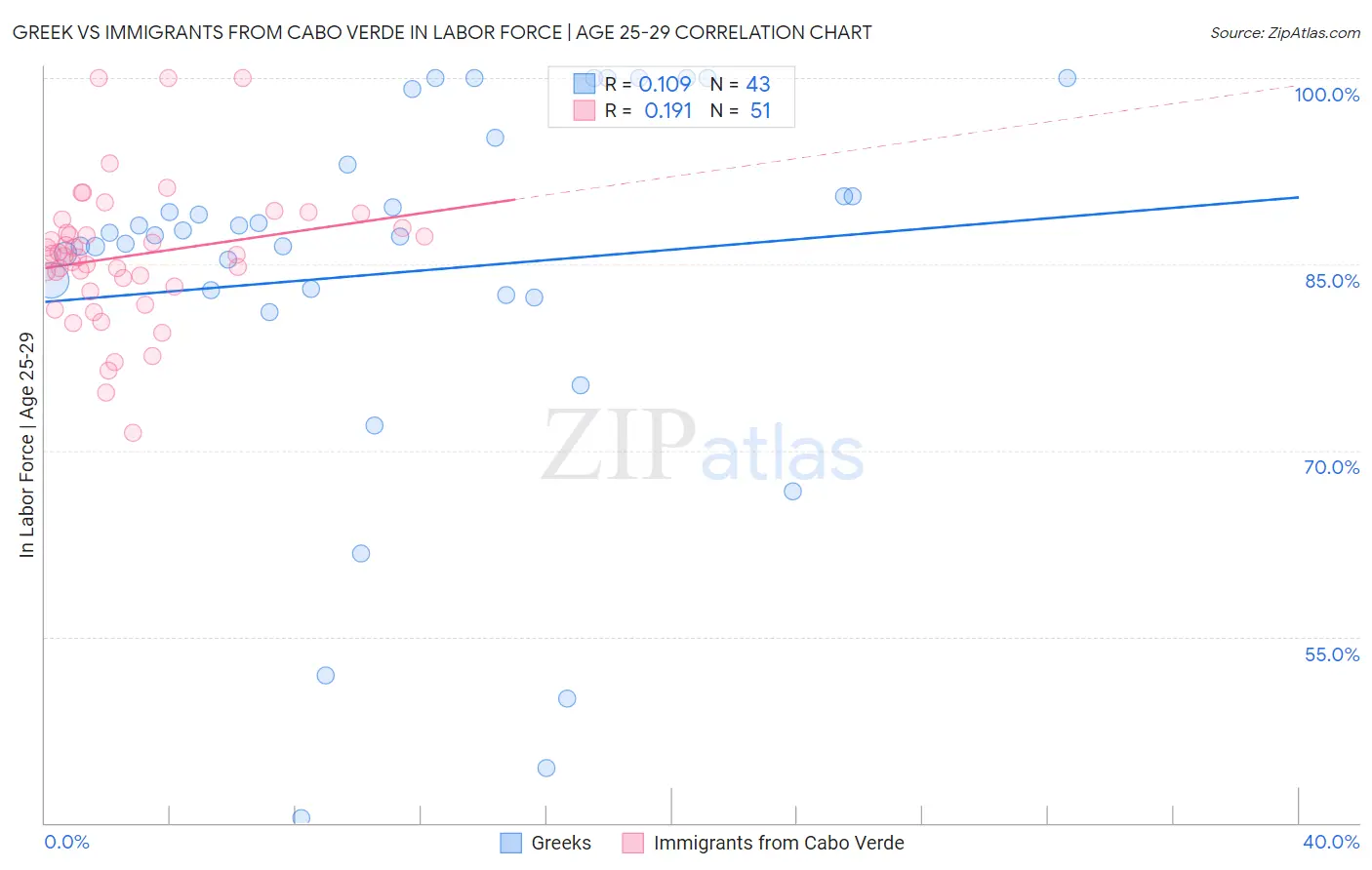 Greek vs Immigrants from Cabo Verde In Labor Force | Age 25-29
