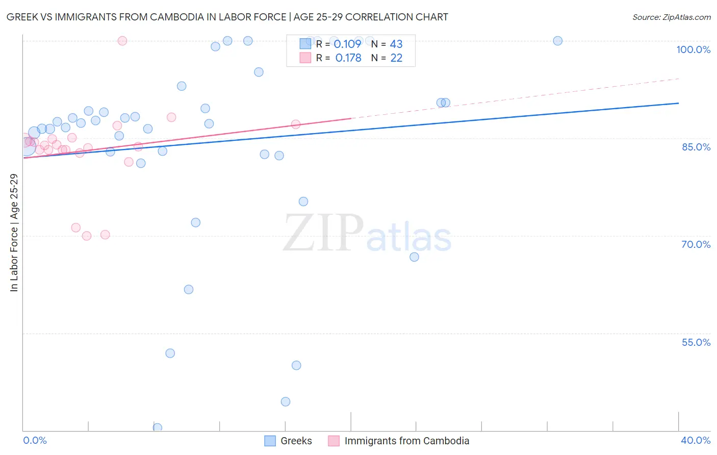 Greek vs Immigrants from Cambodia In Labor Force | Age 25-29