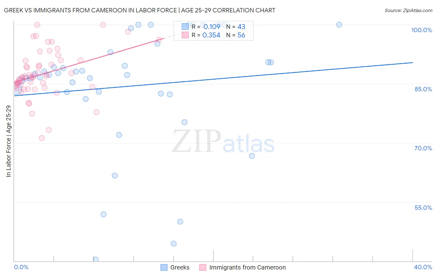 Greek vs Immigrants from Cameroon In Labor Force | Age 25-29