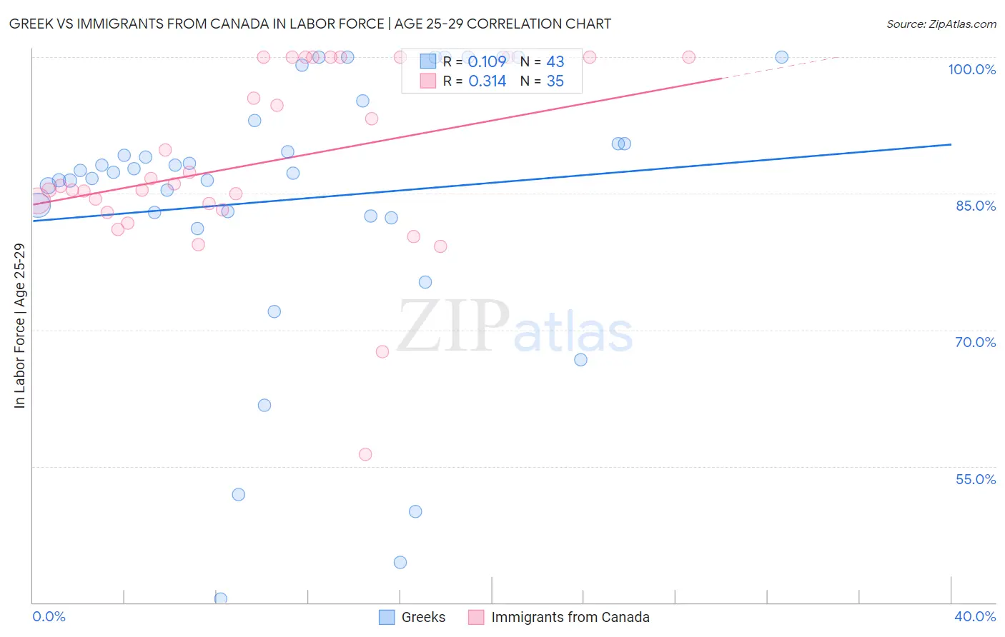 Greek vs Immigrants from Canada In Labor Force | Age 25-29