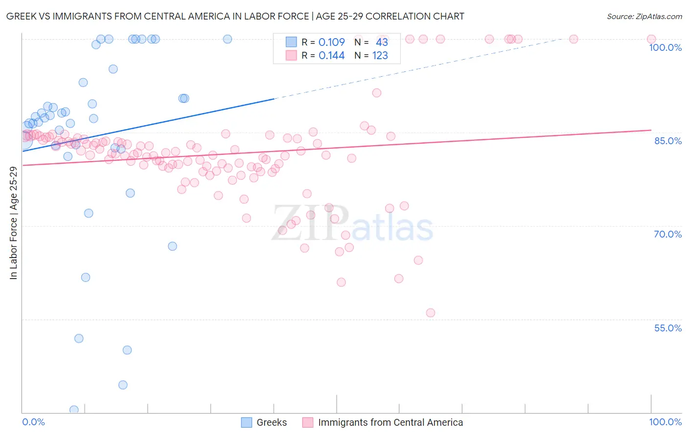 Greek vs Immigrants from Central America In Labor Force | Age 25-29