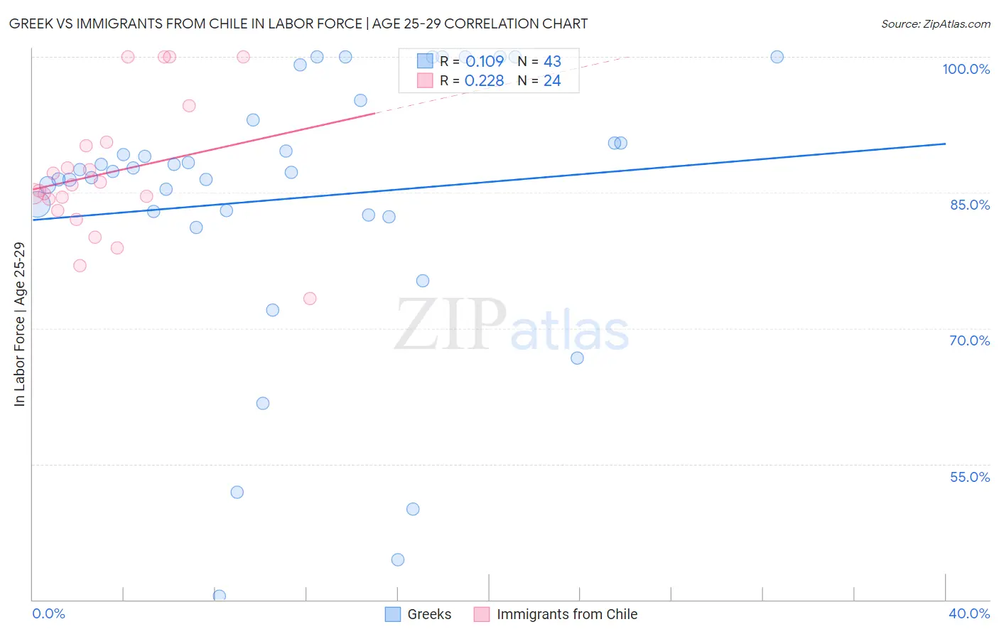 Greek vs Immigrants from Chile In Labor Force | Age 25-29