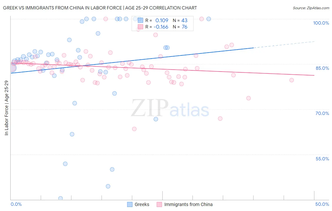 Greek vs Immigrants from China In Labor Force | Age 25-29
