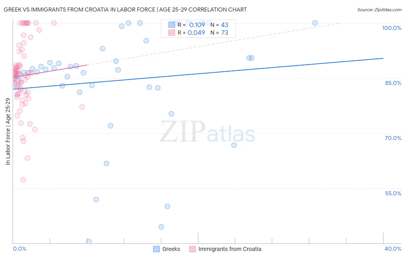 Greek vs Immigrants from Croatia In Labor Force | Age 25-29