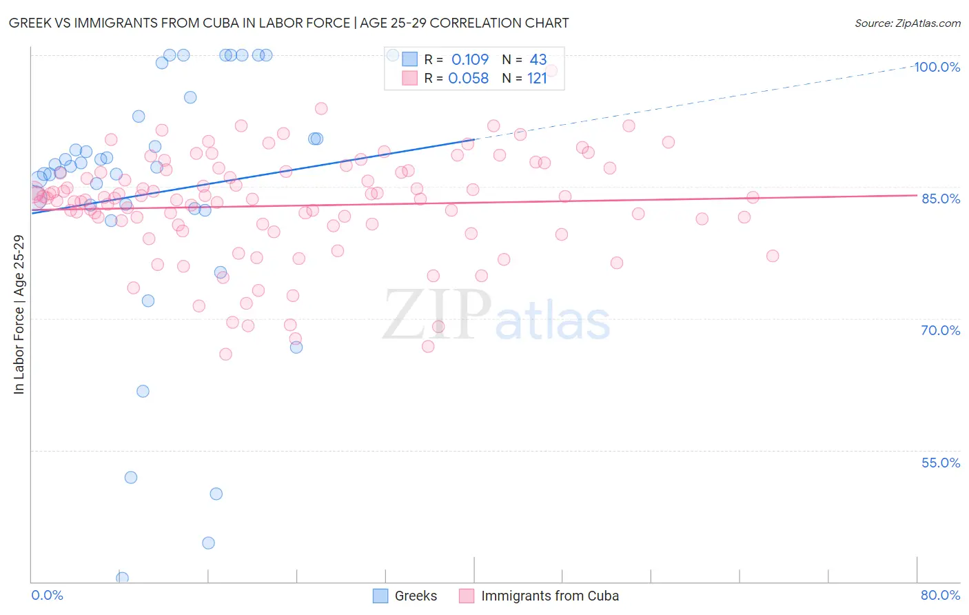 Greek vs Immigrants from Cuba In Labor Force | Age 25-29