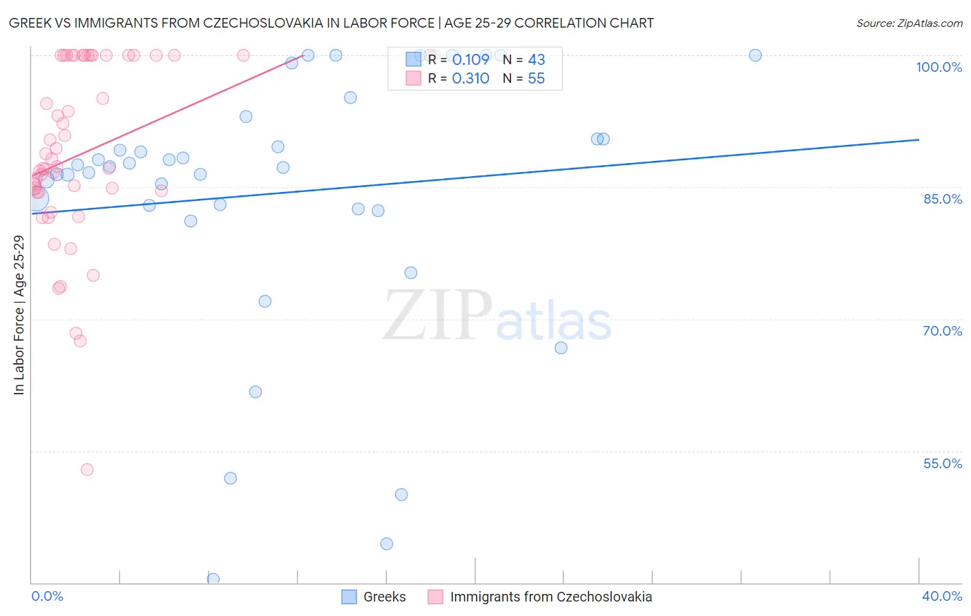 Greek vs Immigrants from Czechoslovakia In Labor Force | Age 25-29