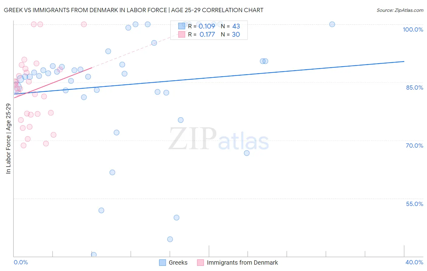 Greek vs Immigrants from Denmark In Labor Force | Age 25-29