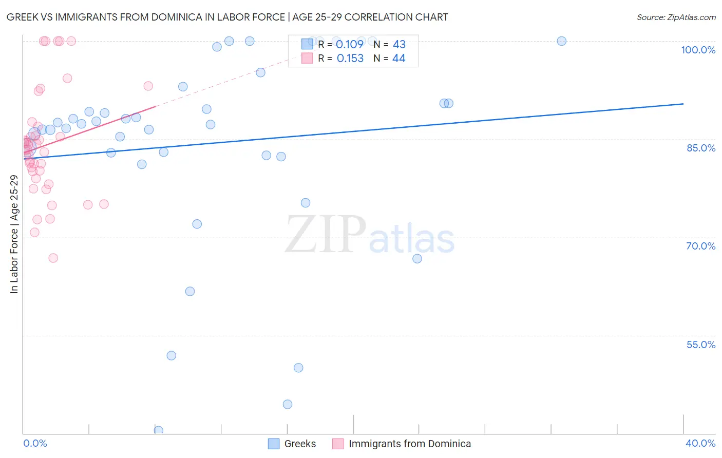 Greek vs Immigrants from Dominica In Labor Force | Age 25-29