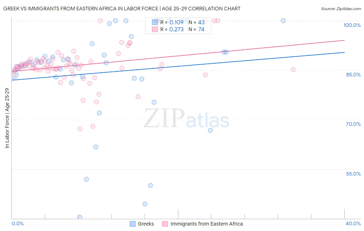 Greek vs Immigrants from Eastern Africa In Labor Force | Age 25-29