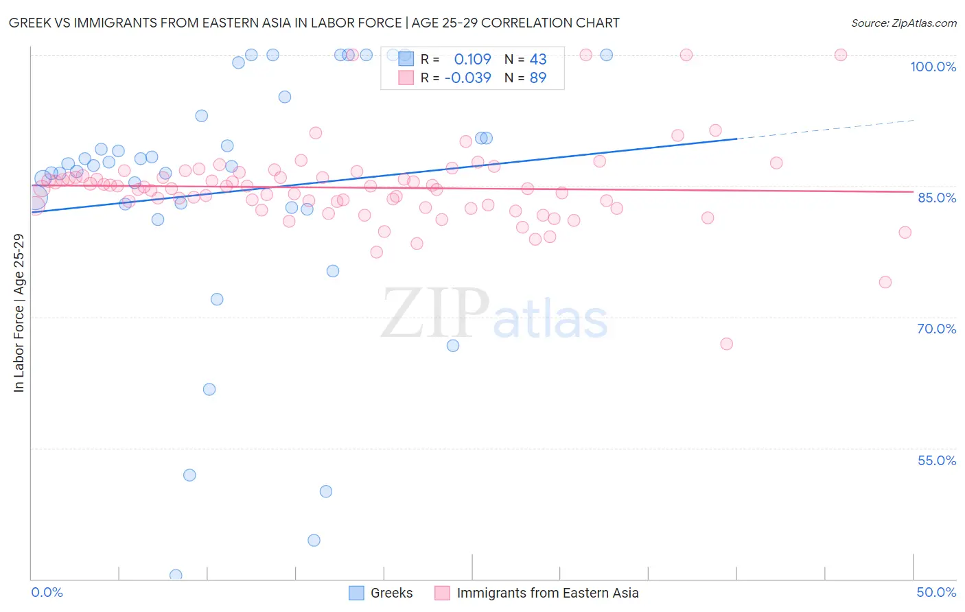 Greek vs Immigrants from Eastern Asia In Labor Force | Age 25-29