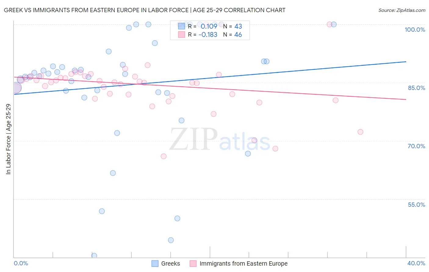 Greek vs Immigrants from Eastern Europe In Labor Force | Age 25-29