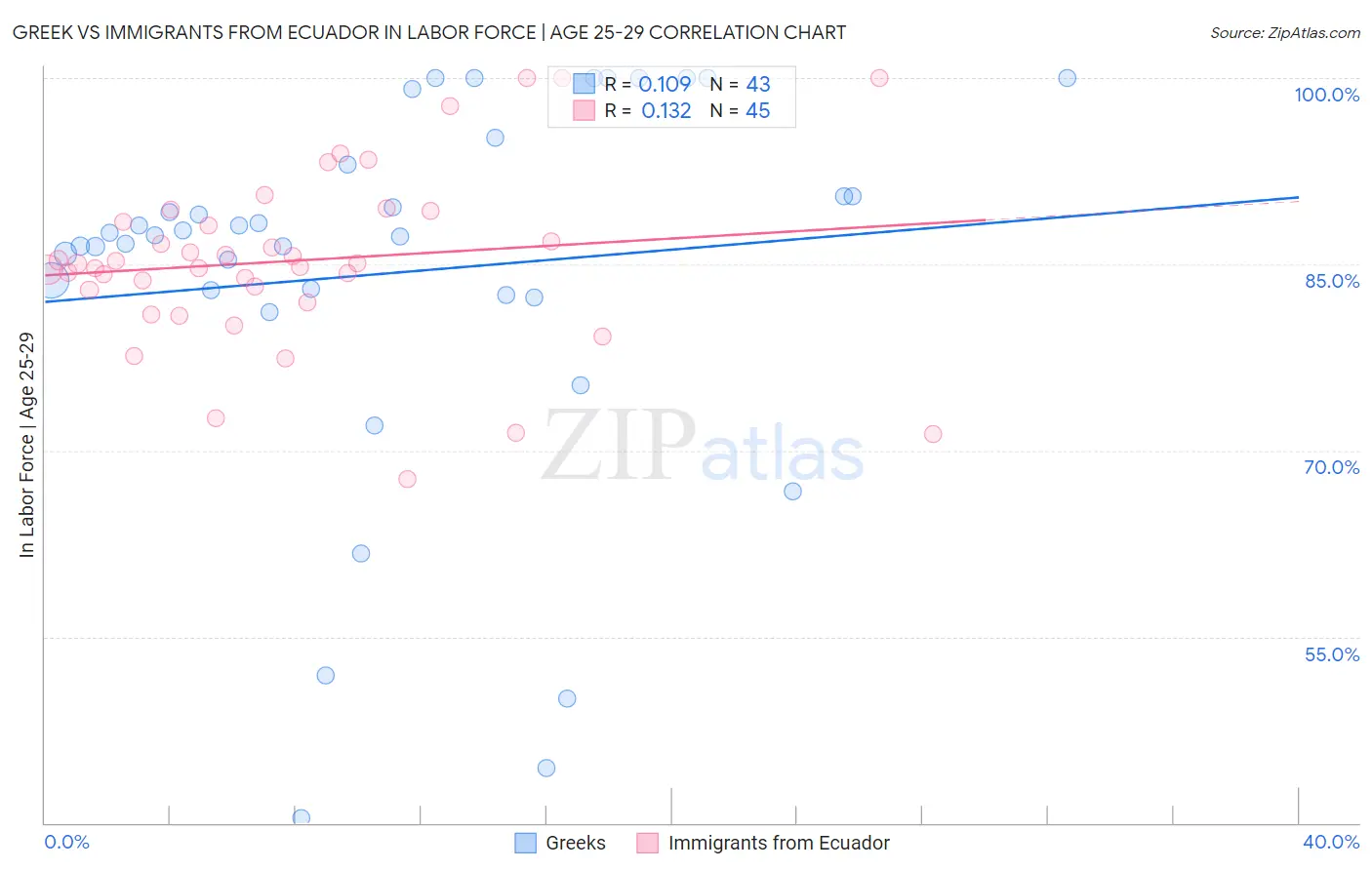 Greek vs Immigrants from Ecuador In Labor Force | Age 25-29