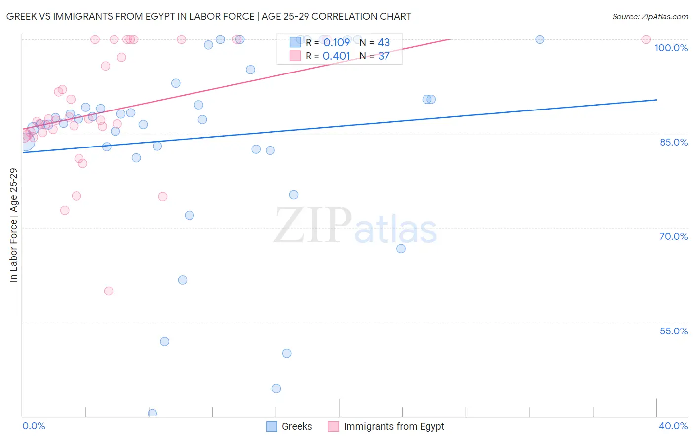 Greek vs Immigrants from Egypt In Labor Force | Age 25-29