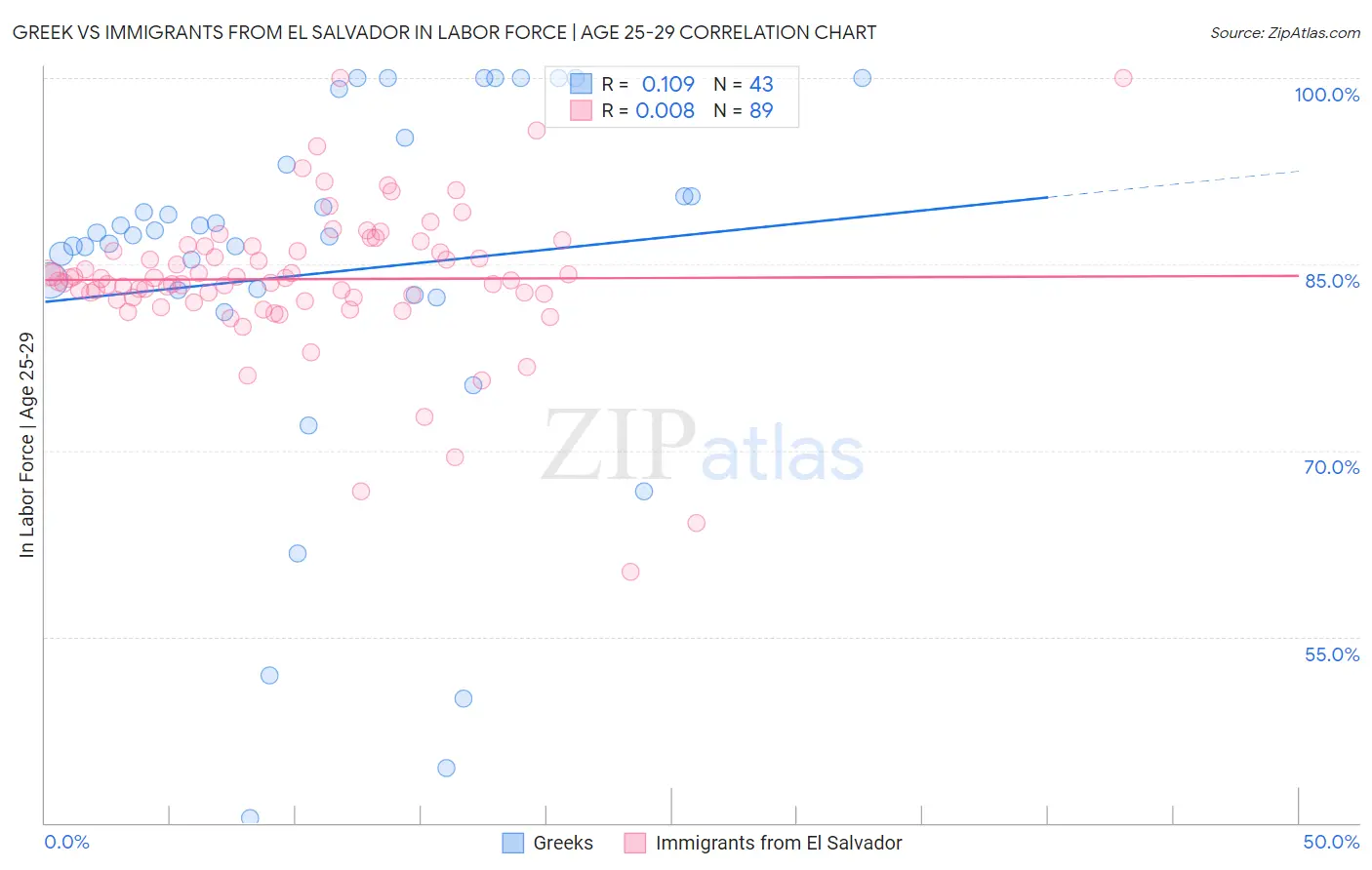 Greek vs Immigrants from El Salvador In Labor Force | Age 25-29