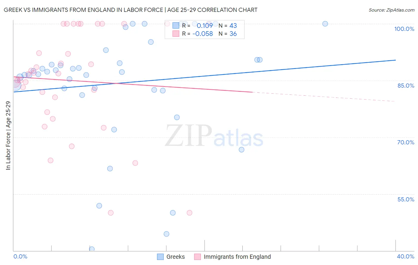 Greek vs Immigrants from England In Labor Force | Age 25-29