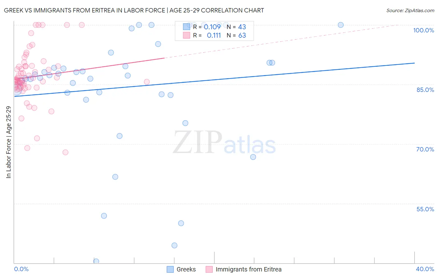 Greek vs Immigrants from Eritrea In Labor Force | Age 25-29
