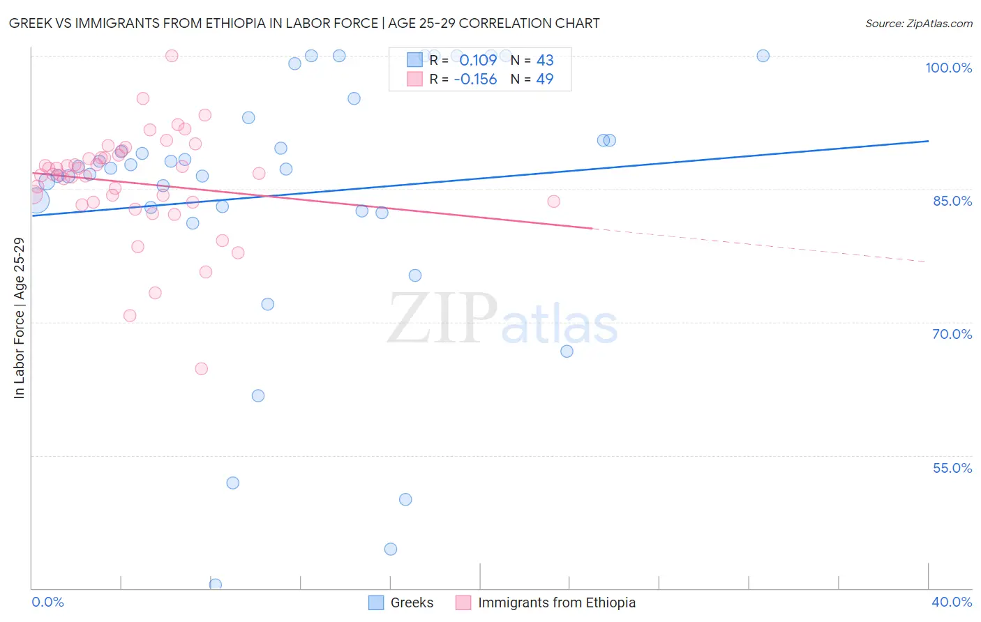 Greek vs Immigrants from Ethiopia In Labor Force | Age 25-29