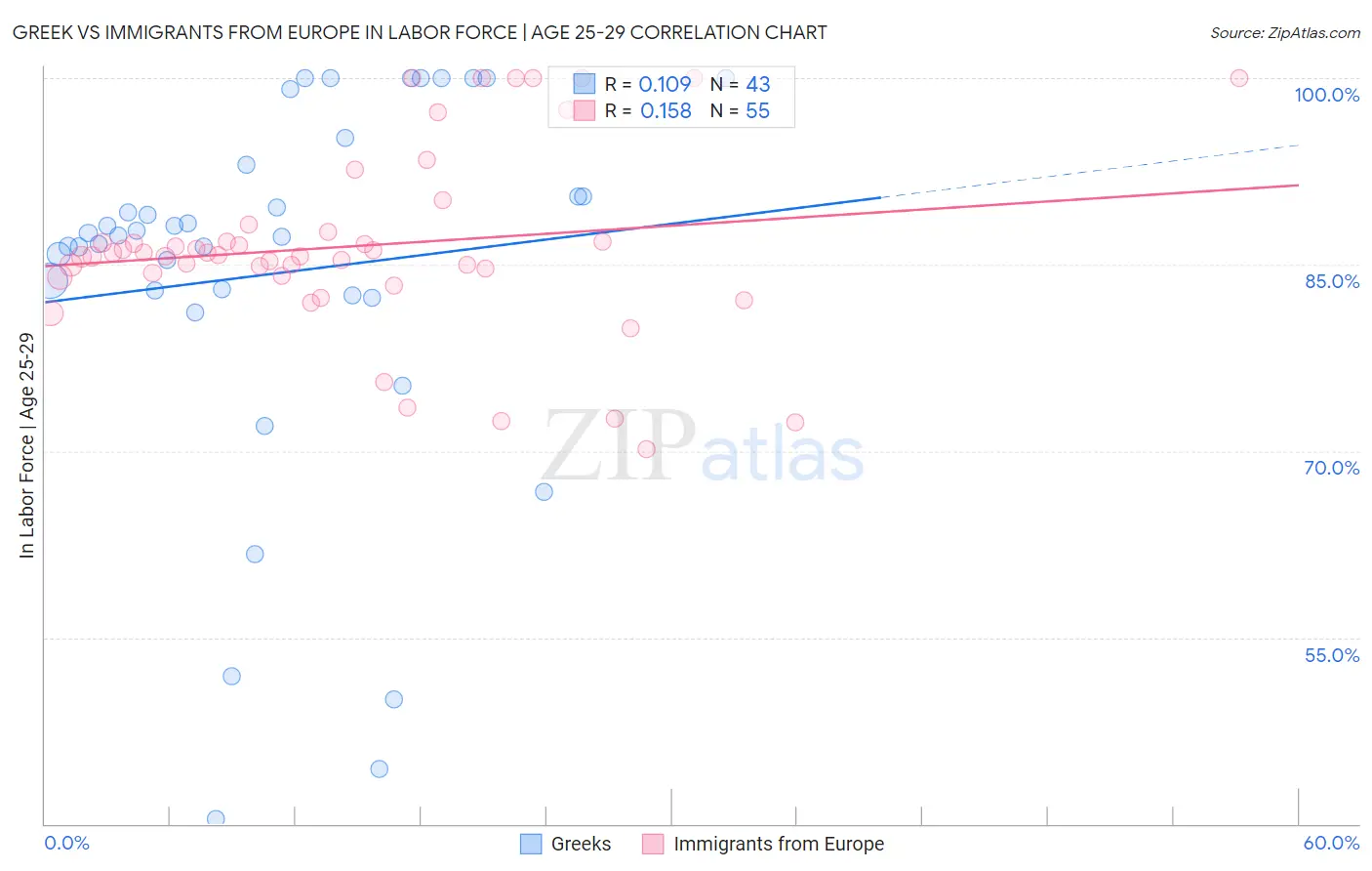Greek vs Immigrants from Europe In Labor Force | Age 25-29
