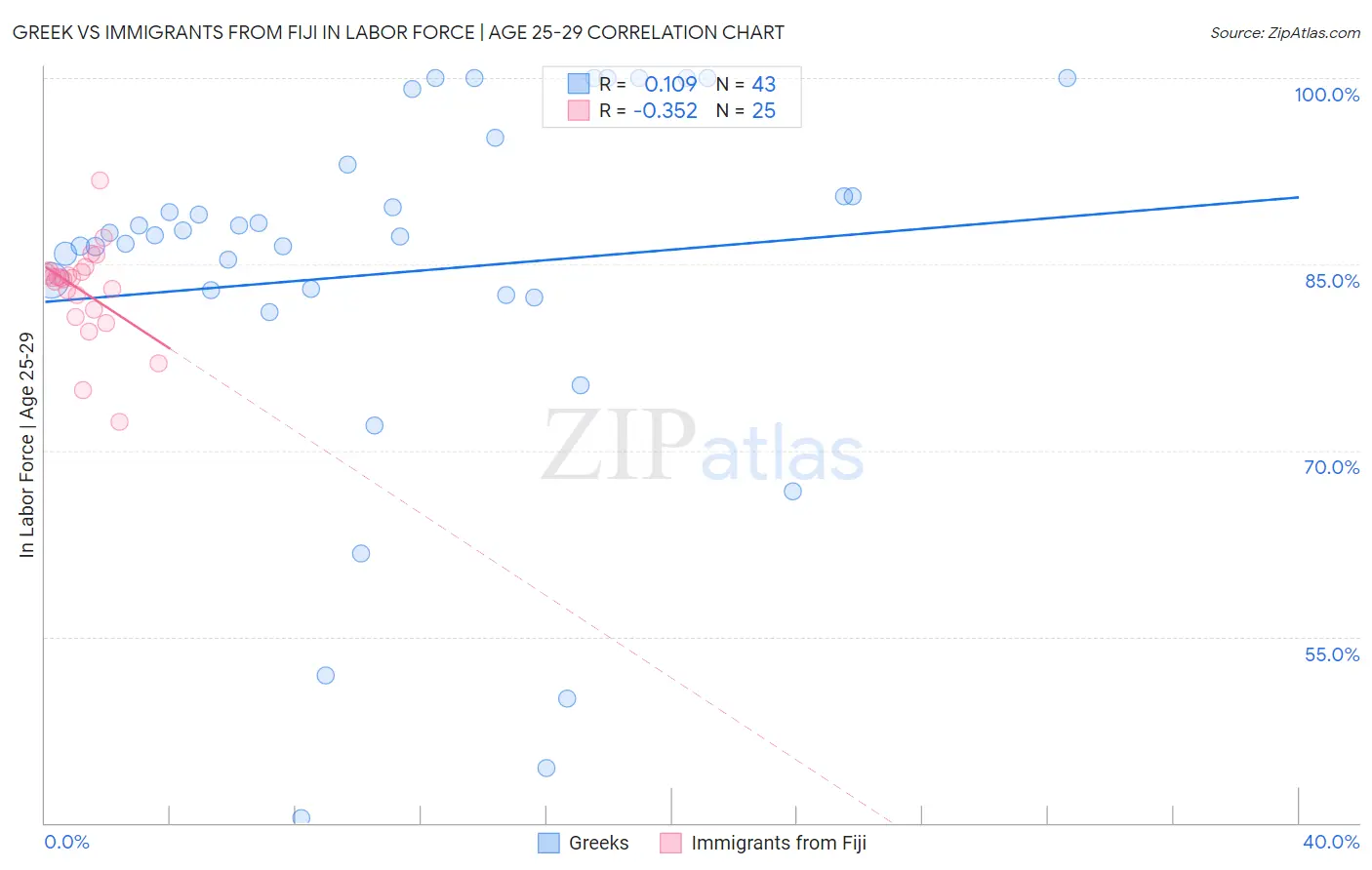 Greek vs Immigrants from Fiji In Labor Force | Age 25-29