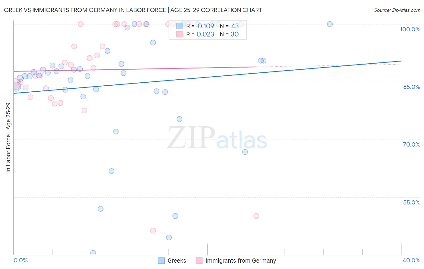 Greek vs Immigrants from Germany In Labor Force | Age 25-29